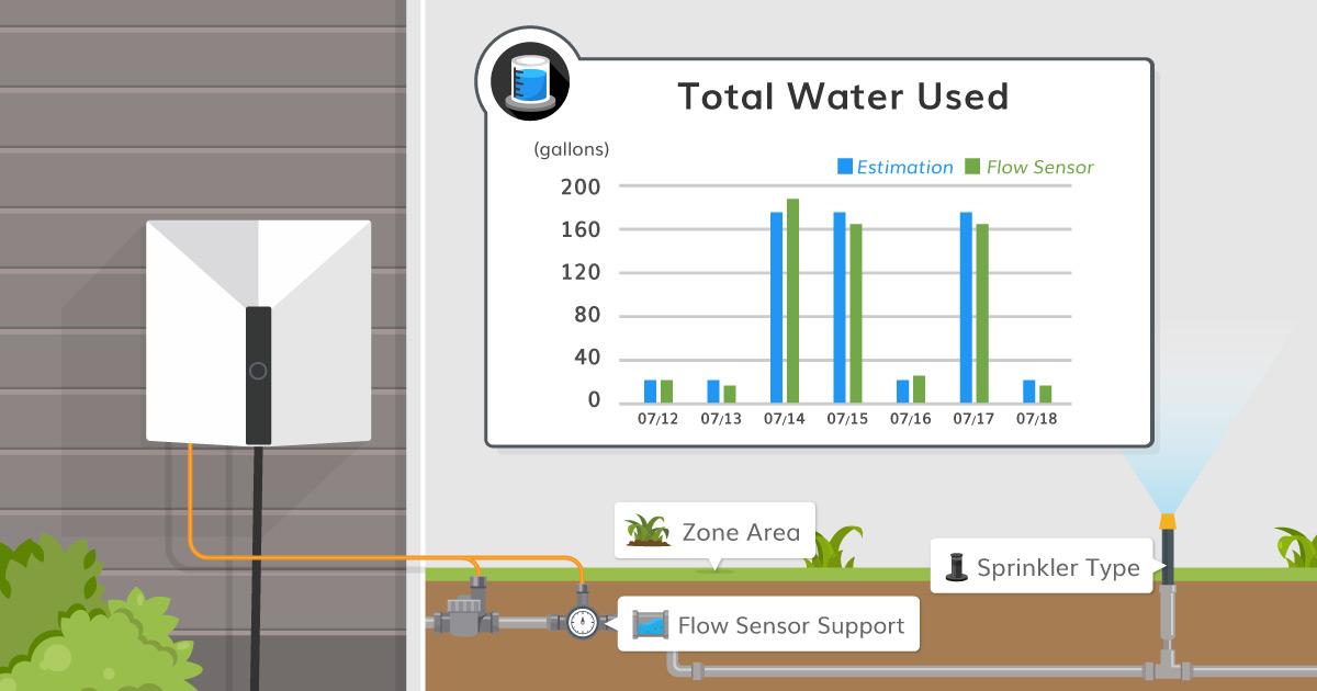 Know Your Garden’s Water Usage with Yardian