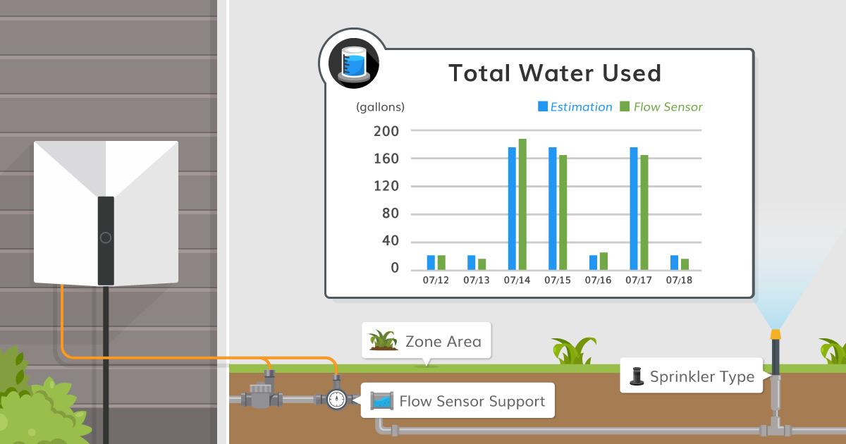 water used chart